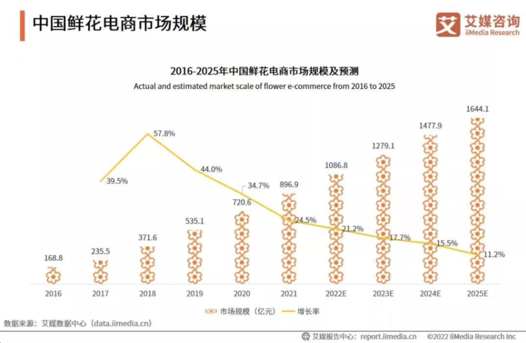 鲜花“刺客”收割七夕