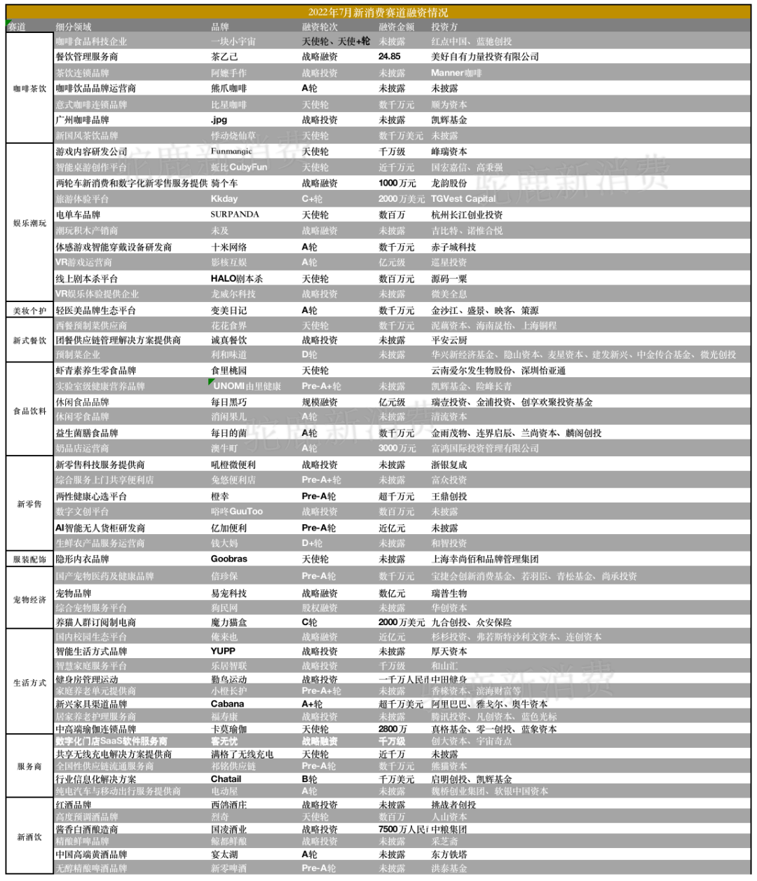 022年7月份新消费产业融资月报"