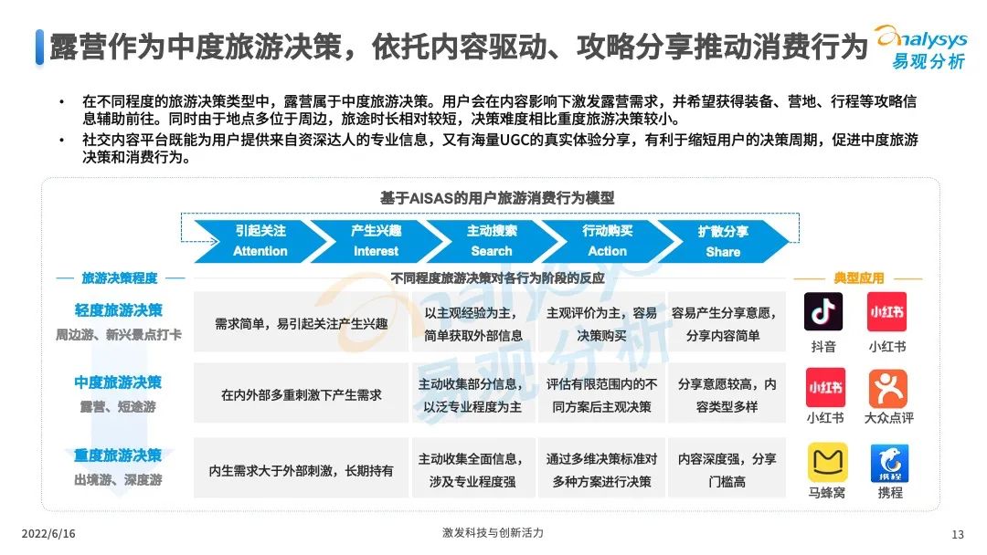 022年中国露营市场专题洞察"