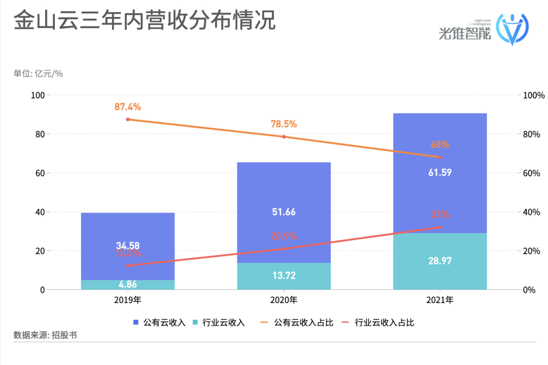 金山云递表港交所，中小厂商是否有春天？