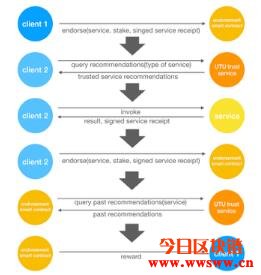 UTU：直击DeFi发展痛点的信任基础网络插图(5)