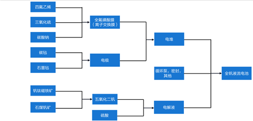 还没搞懂锂、氢、钠，钒又来了