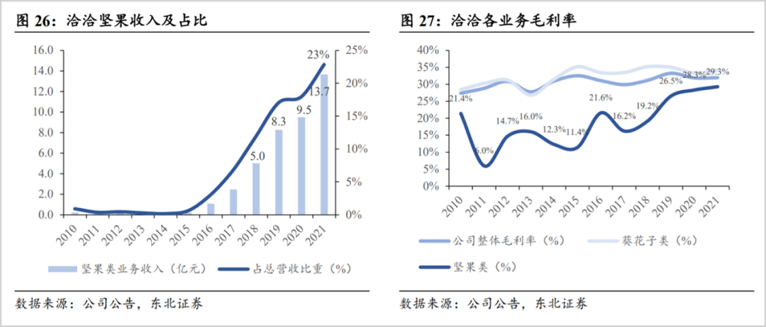 千亿坚果炒货市场，为何看好洽洽？