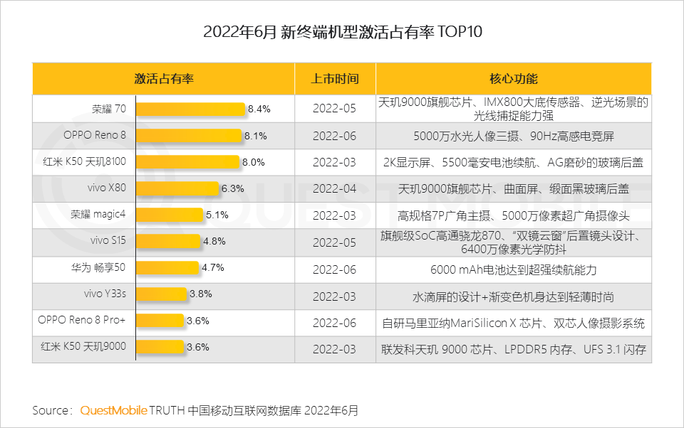 022中国智能终端市场半年报告：市场内卷加速集中，TOP5品牌占比超过90%，华为25%、苹果21.7%"