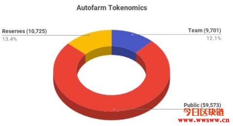 BSC上的YFI，跨链聚合器 – Autofarm（Auto）介绍插图(13)