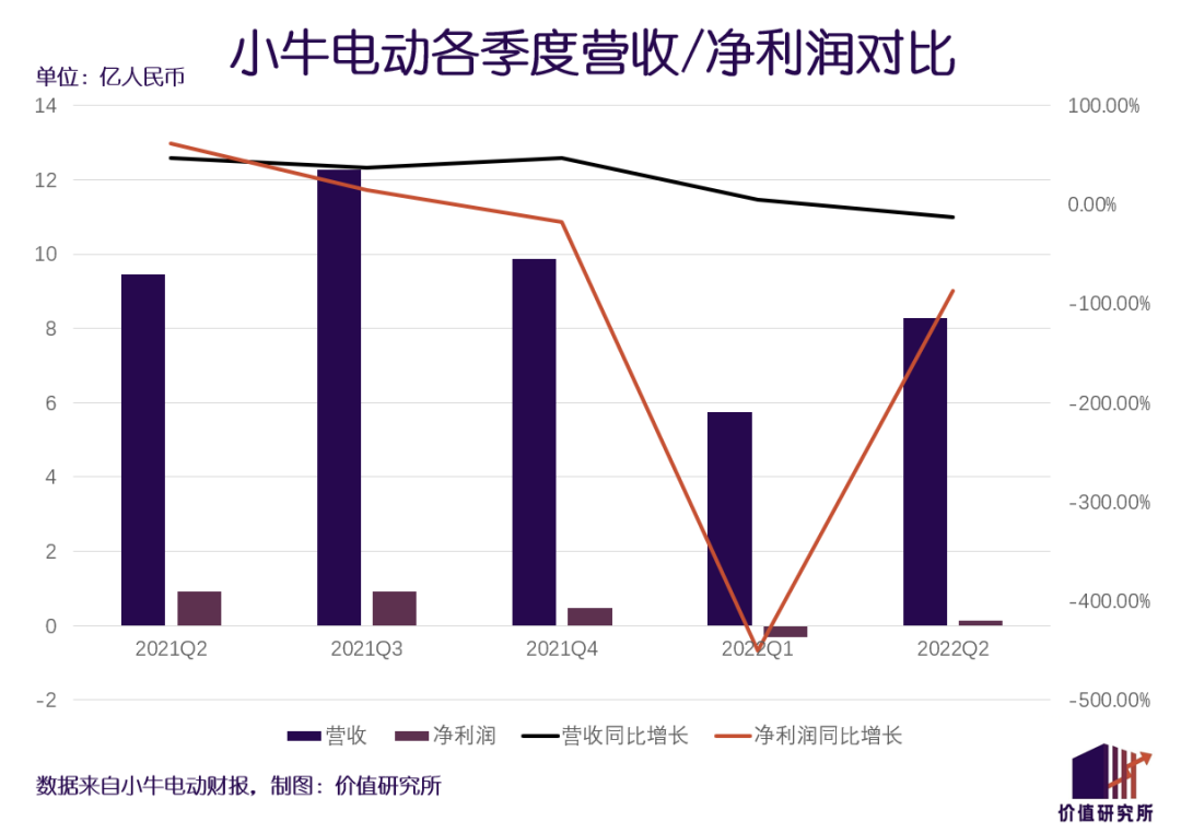 小牛净利润暴跌八成，两轮电动车行业苦等春天？