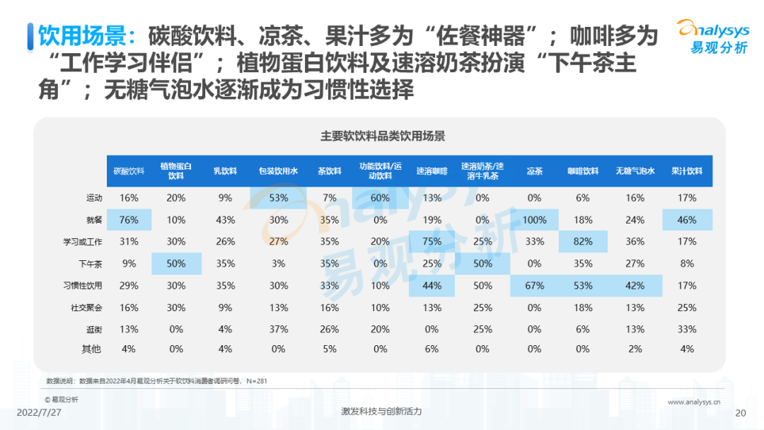 022年中国软饮料市场洞察"