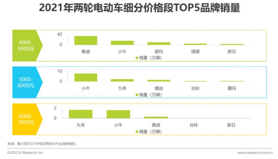 小牛净利润暴跌八成，两轮电动车行业苦等春天？