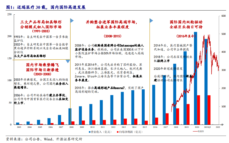 迈瑞医疗，如何抓住国际市场战略机遇期？