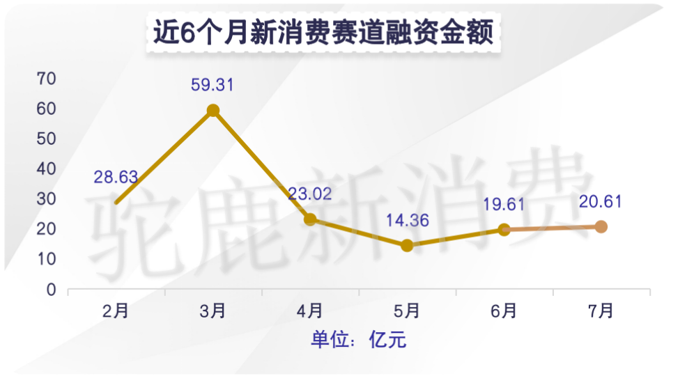 022年7月份新消费产业融资月报"