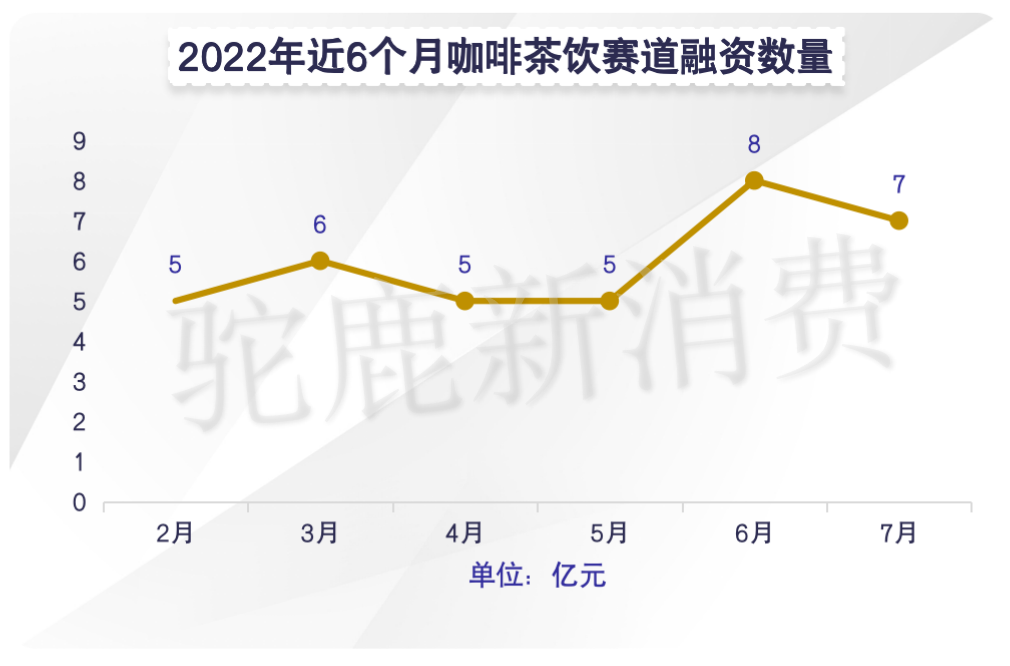 022年7月份新消费产业融资月报"