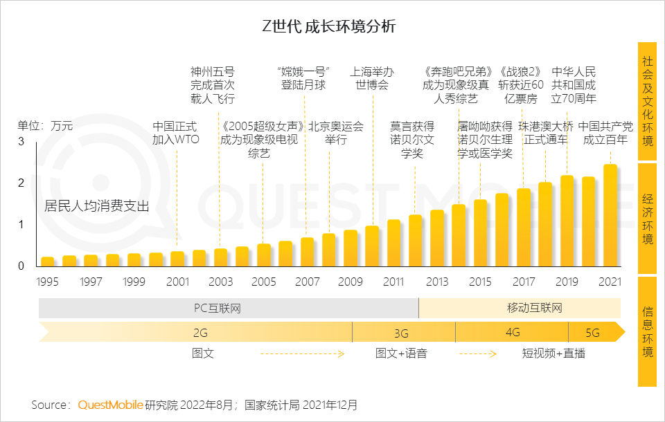 Z世代洞察报告：线上消费能力和意愿持续攀升，移动视频、社交及手游最受欢迎