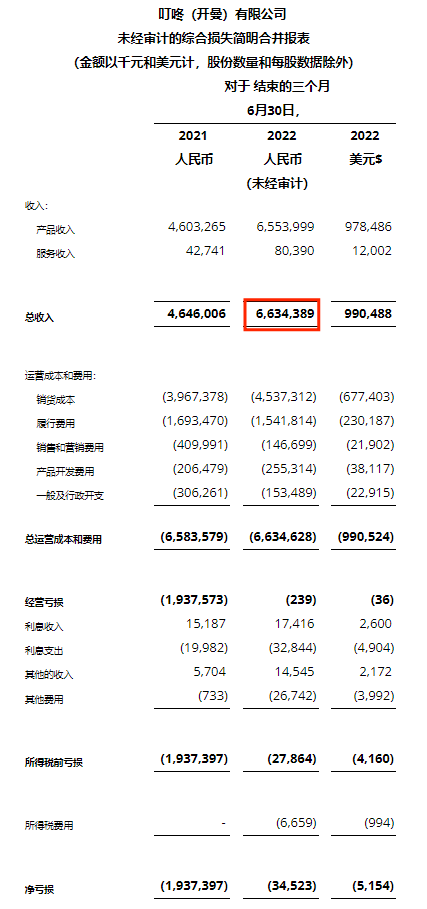 叮咚买菜首次盈利，生鲜电商终于要赚钱了？！