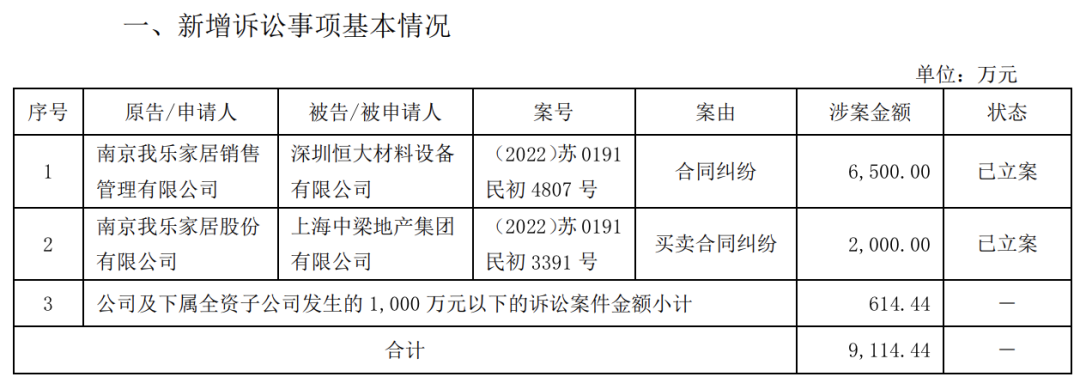 “夫妻店”我乐家居踩雷地产，借钱扩张能否逆天改命？