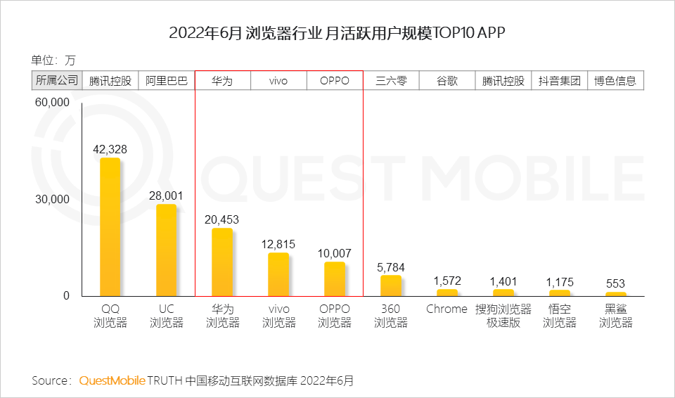 022中国智能终端市场半年报告：市场内卷加速集中，TOP5品牌占比超过90%，华为25%、苹果21.7%"