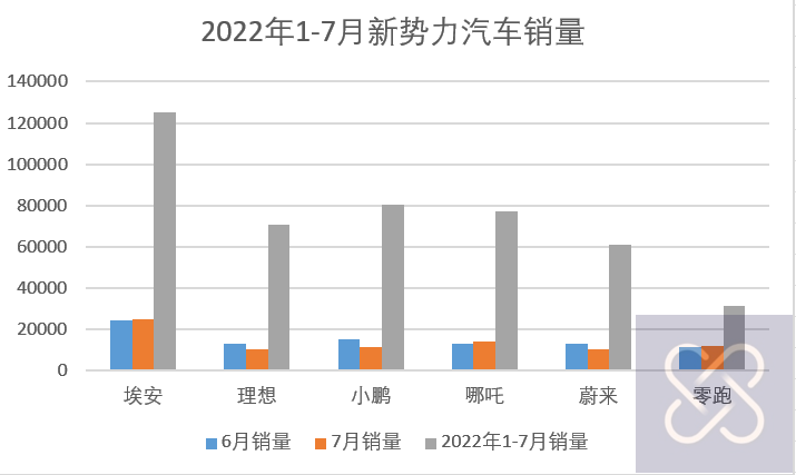 广汽埃安：何以力压“蔚小理”？