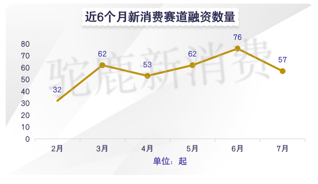 022年7月份新消费产业融资月报"