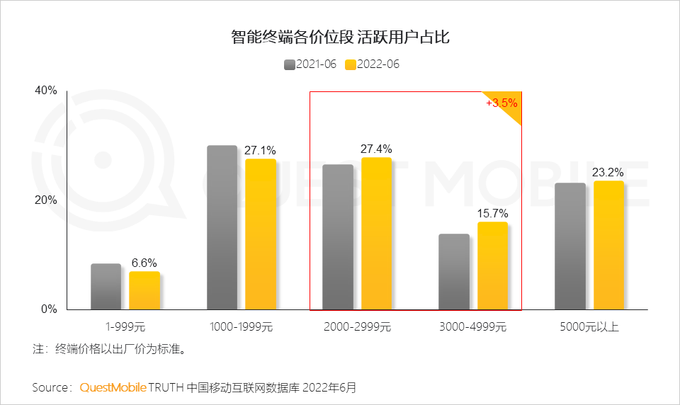 022中国智能终端市场半年报告：市场内卷加速集中，TOP5品牌占比超过90%，华为25%、苹果21.7%"