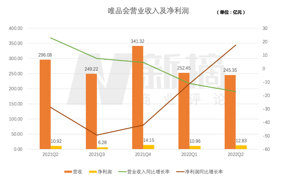 唯品会失去增长惯性