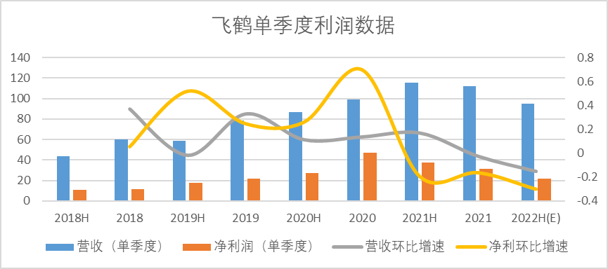 飞鹤“飞”不动了