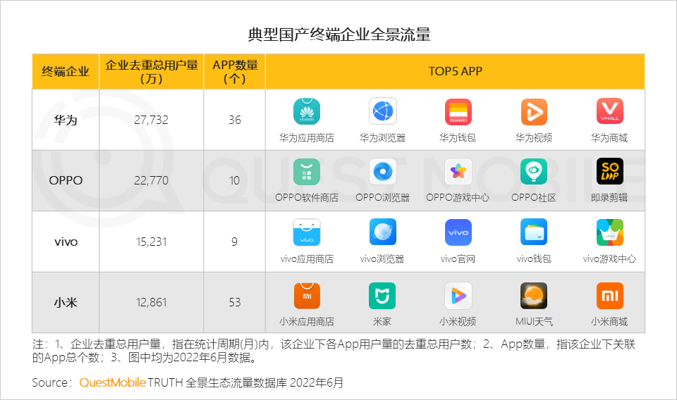 022中国智能终端市场半年报告：市场内卷加速集中，TOP5品牌占比超过90%，华为25%、苹果21.7%"