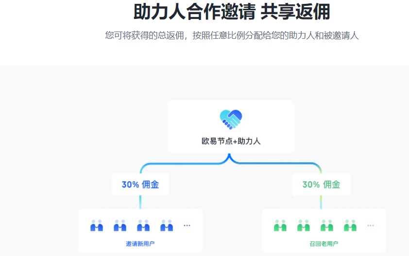 欧易节点计划，okx全网最高返佣怎么开通？插图(5)