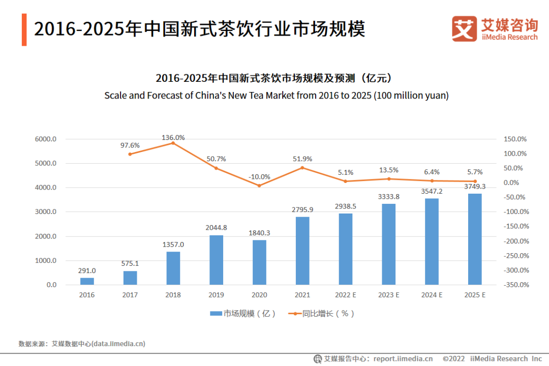 当茶颜悦色走出来，它的模仿者们活得如何？