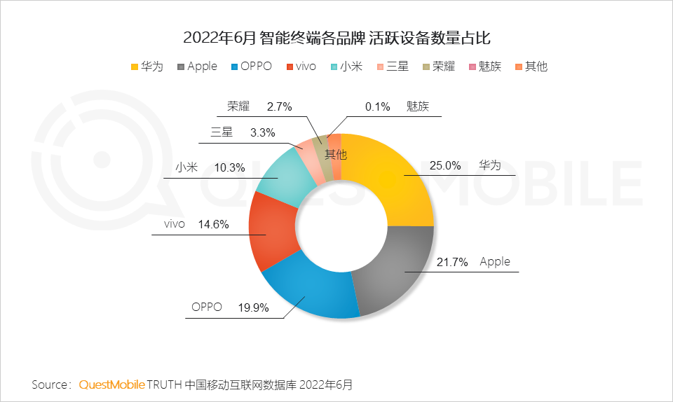 022中国智能终端市场半年报告：市场内卷加速集中，TOP5品牌占比超过90%，华为25%、苹果21.7%"