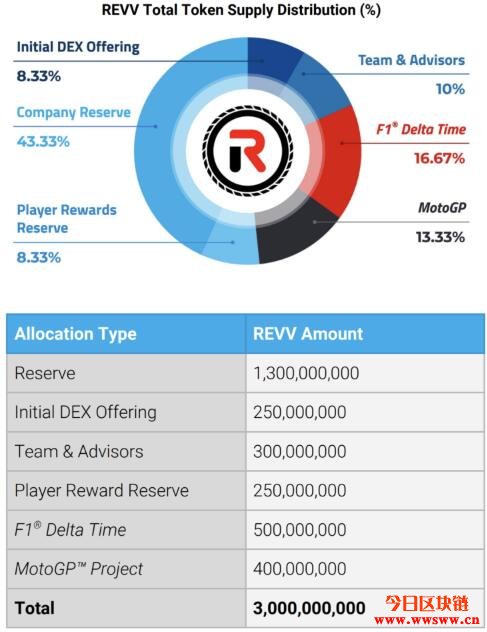 REVV：玩游戏也能赚钱的F1赛车代币插图(3)