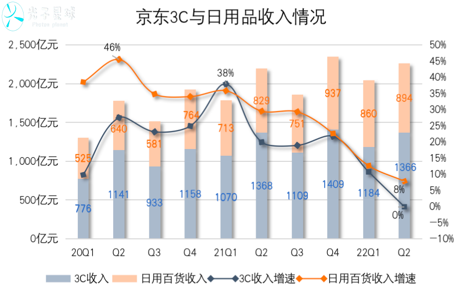 即时零售，徐雷的新考卷