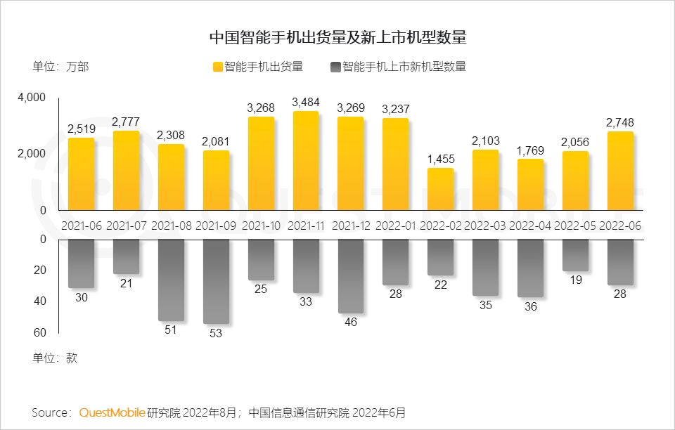 022中国智能终端市场半年报告：市场内卷加速集中，TOP5品牌占比超过90%，华为25%、苹果21.7%"