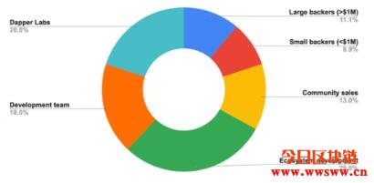 Flow区块链解读及介绍原生代币FLOW有哪些用途和价值？插图(7)