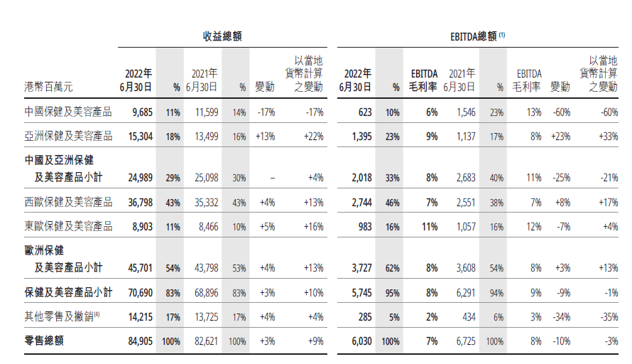 重压下上半年实现盈利，屈臣氏品牌年轻化显成效