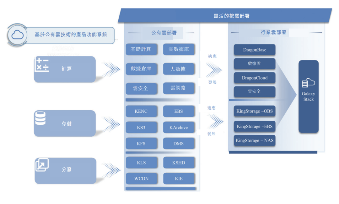 金山云递表港交所，中小厂商是否有春天？