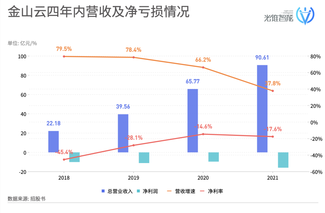 金山云递表港交所，中小厂商是否有春天？