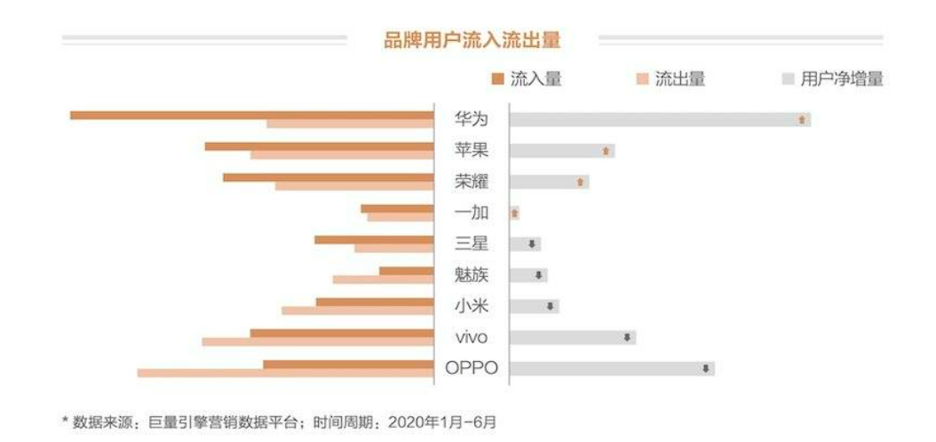 独立后首次称霸手机市场！荣耀还要翻过哪些大山？