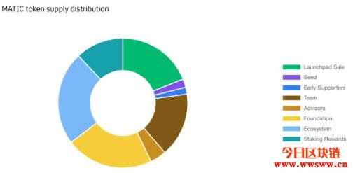 Polygon(MATIC)有哪些用途和价值？以太坊侧链发展全面解析插图(15)