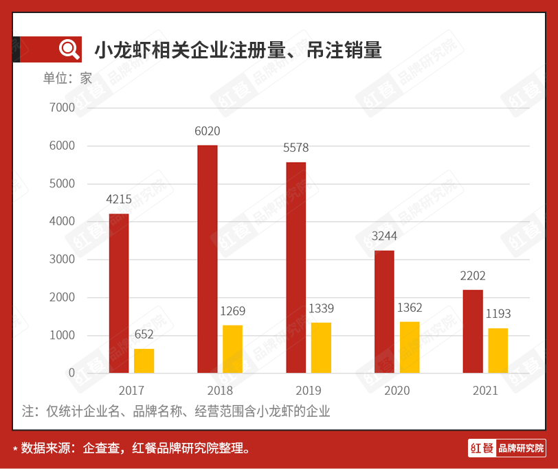 小龙虾从顶流到退潮，只需要一个夏天！