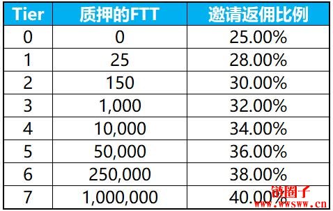 【FTT】平台币最受瞩目新星，4种应用技术推动价值插图(9)