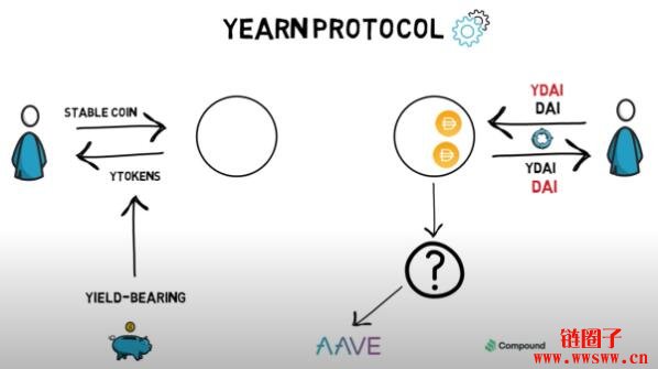 DeFi中的比特币Yearn Finance（YFI）介绍插图(7)