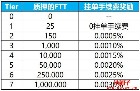 【FTT】平台币最受瞩目新星，4种应用技术推动价值插图(11)