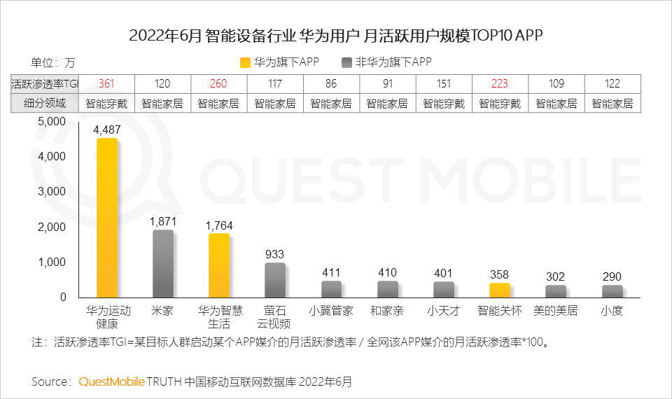 022中国智能终端市场半年报告：市场内卷加速集中，TOP5品牌占比超过90%，华为25%、苹果21.7%"