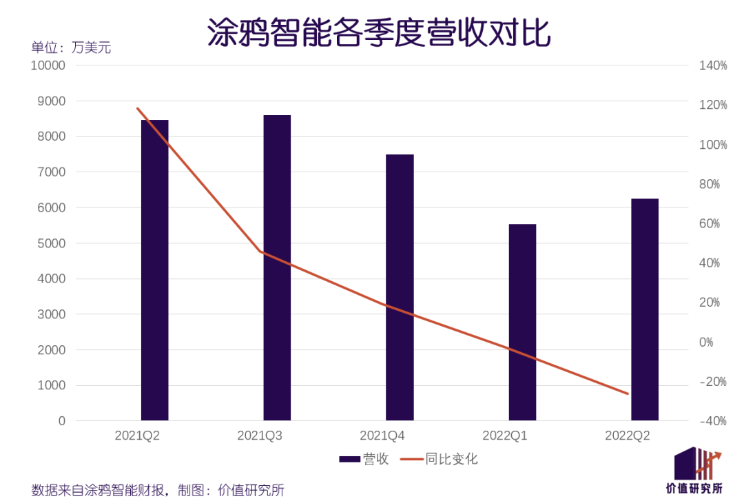 Q2亏损依旧，爆火的智能家居救不了涂鸦智能？