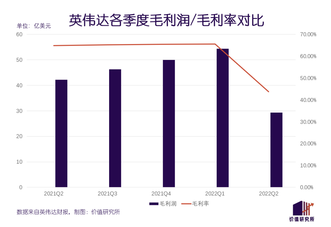 利润暴跌七成，“显卡之王”英伟达跌落神坛