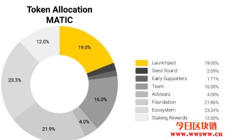 Matic Network是什么？有关MATIC代币的详细介绍插图(9)