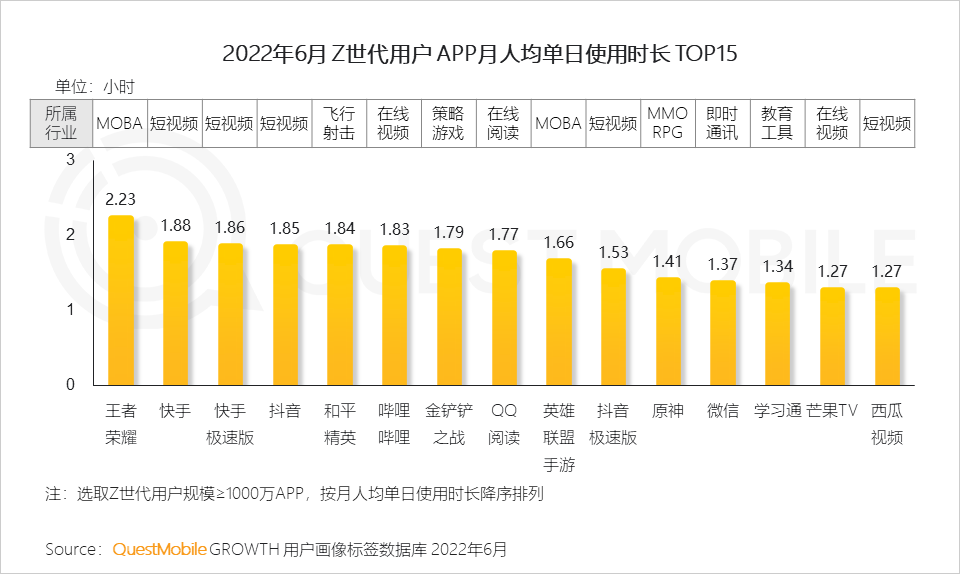 Z世代洞察报告：线上消费能力和意愿持续攀升，移动视频、社交及手游最受欢迎