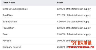 The Sandbox 沙盒（SAND）：让玩家创作得到回报的区块链创世游戏插图(15)