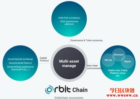 Orbit Chain(ORC): 连接以太坊、Klaytn、Terra的跨链资产DeFi网络插图(3)