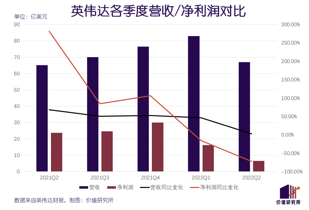 利润暴跌七成，“显卡之王”英伟达跌落神坛