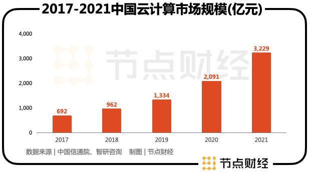 数字经济新的增长极：云服务